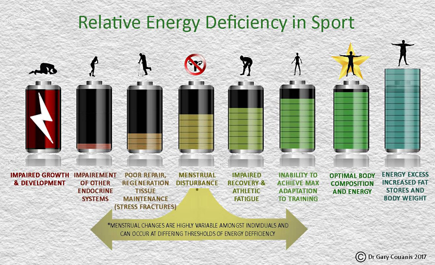 Energy for sports performance